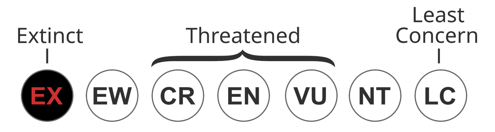 Status of IUCN Red List